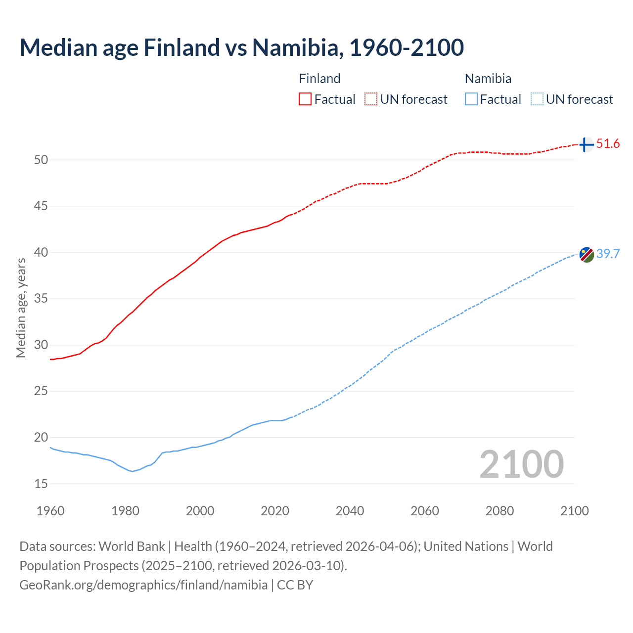 Demographics