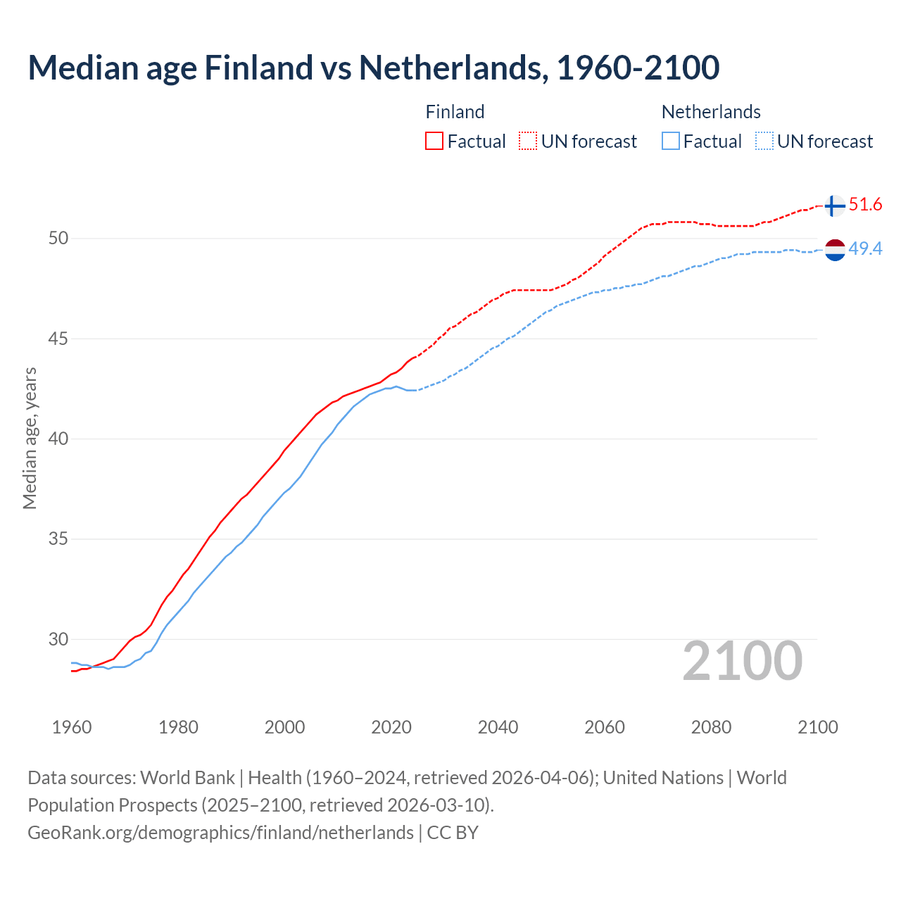 Demographics