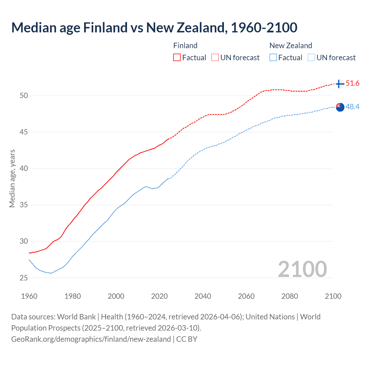 Demographics