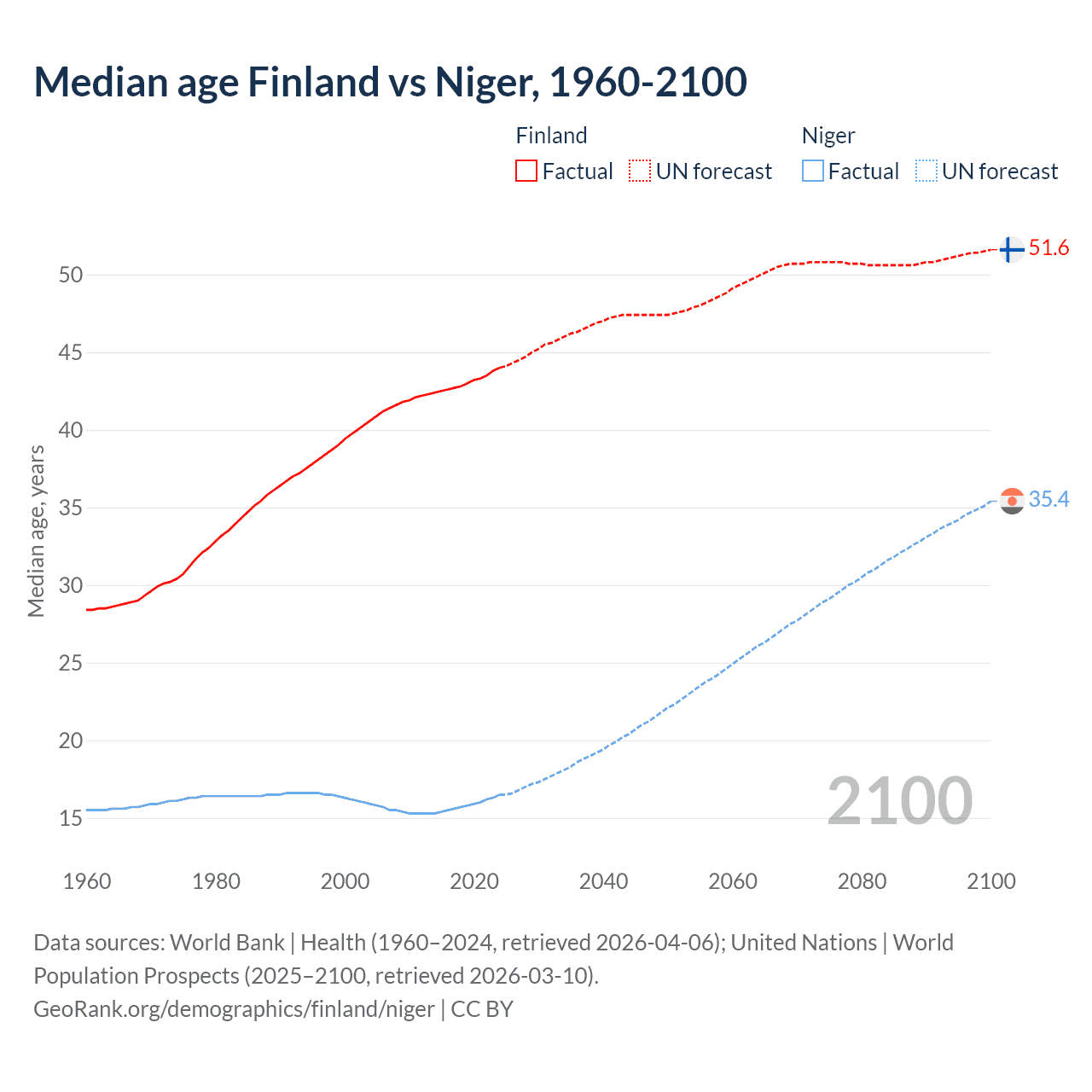 Demographics