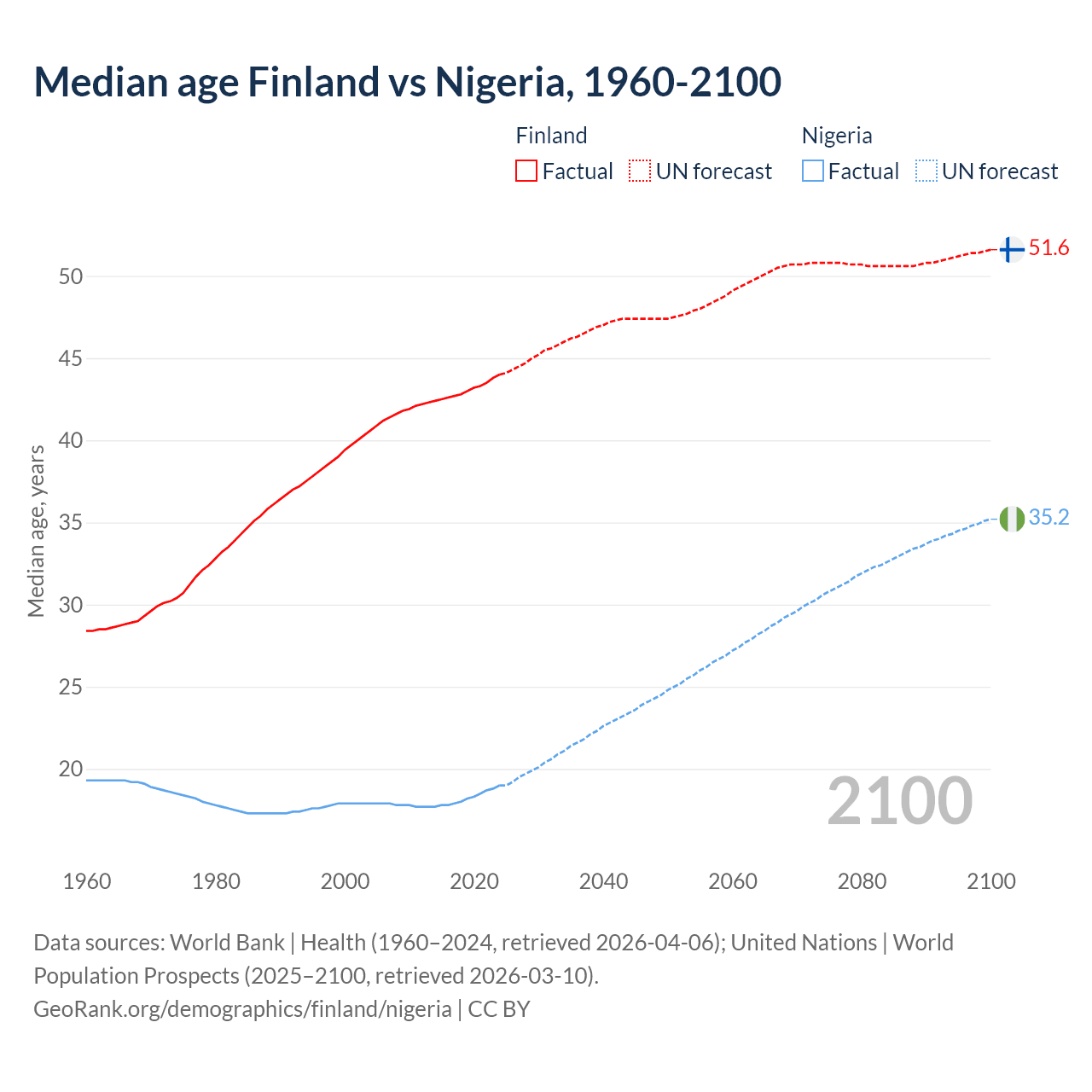 Demographics