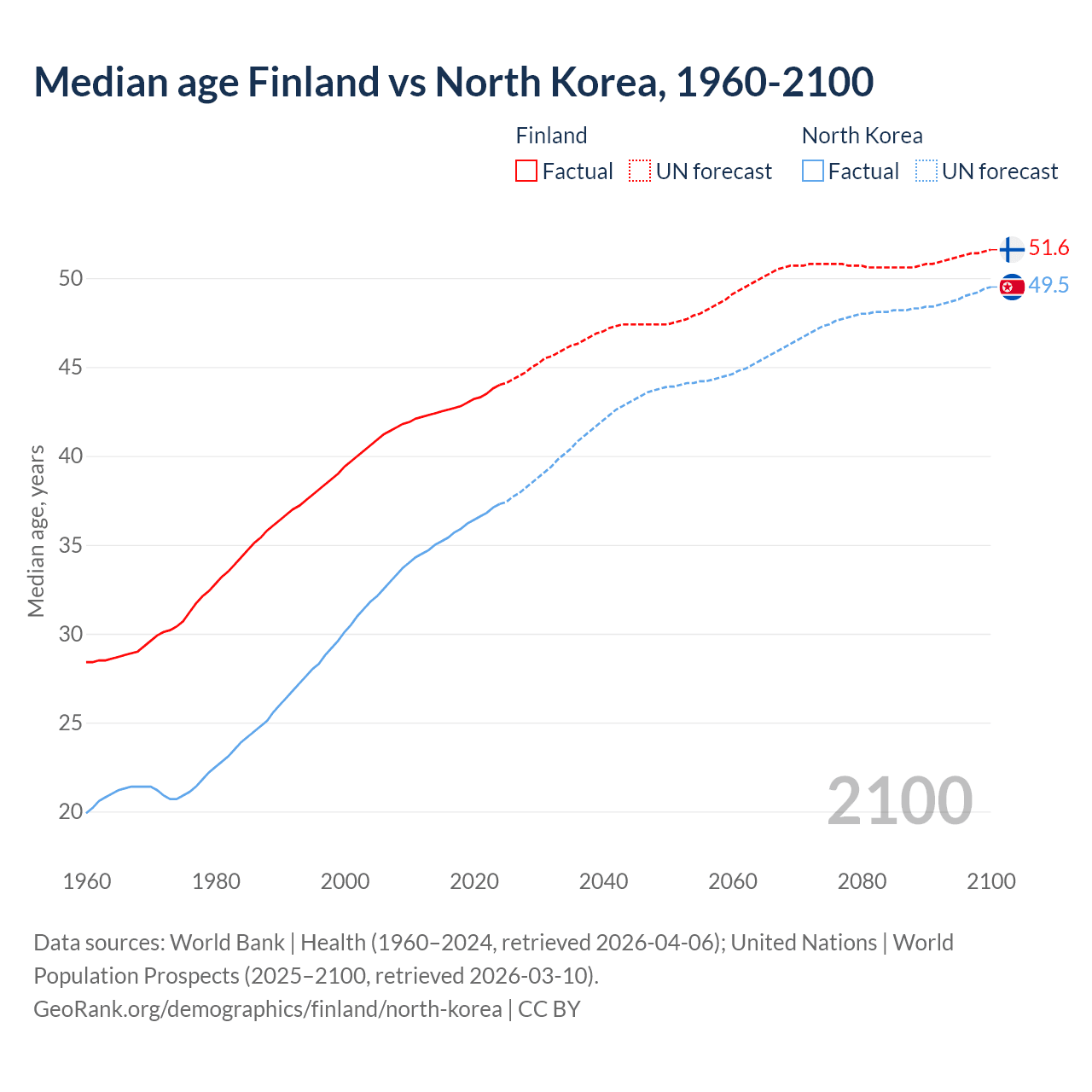 Demographics