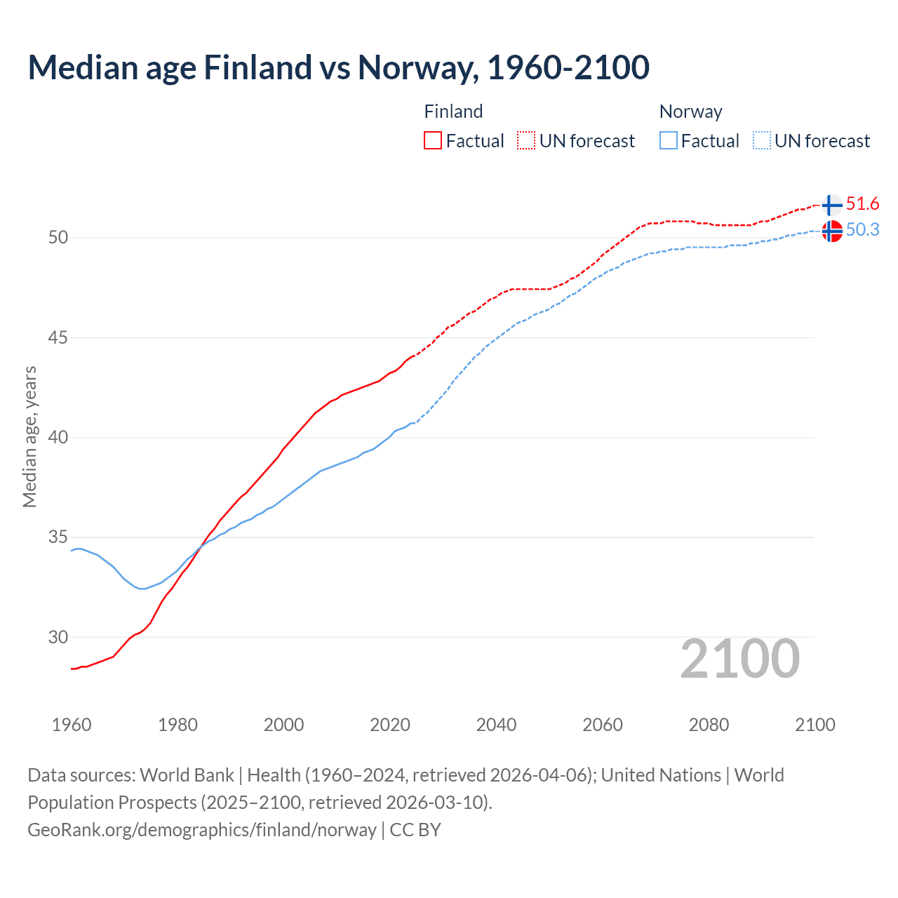 Demographics