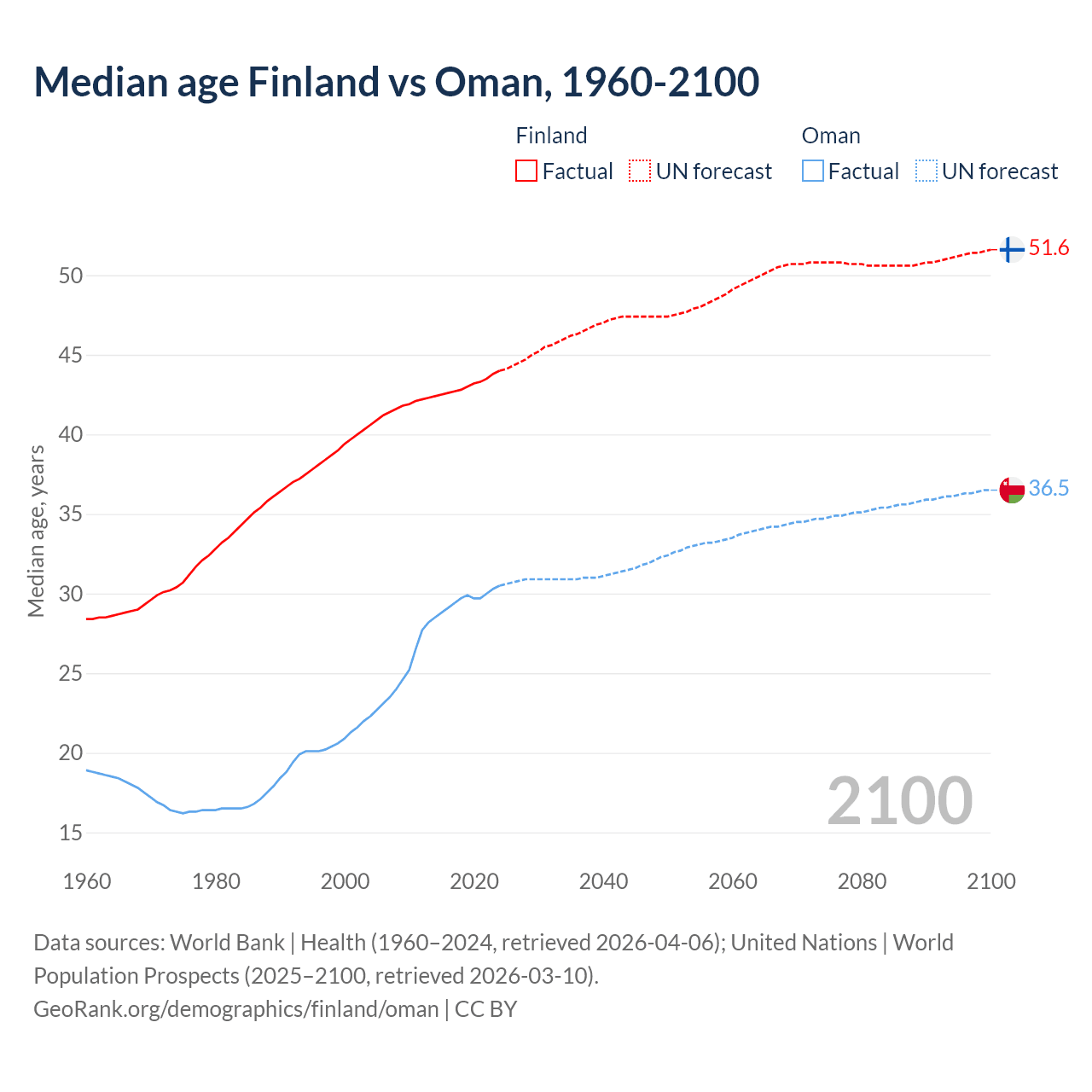 Demographics
