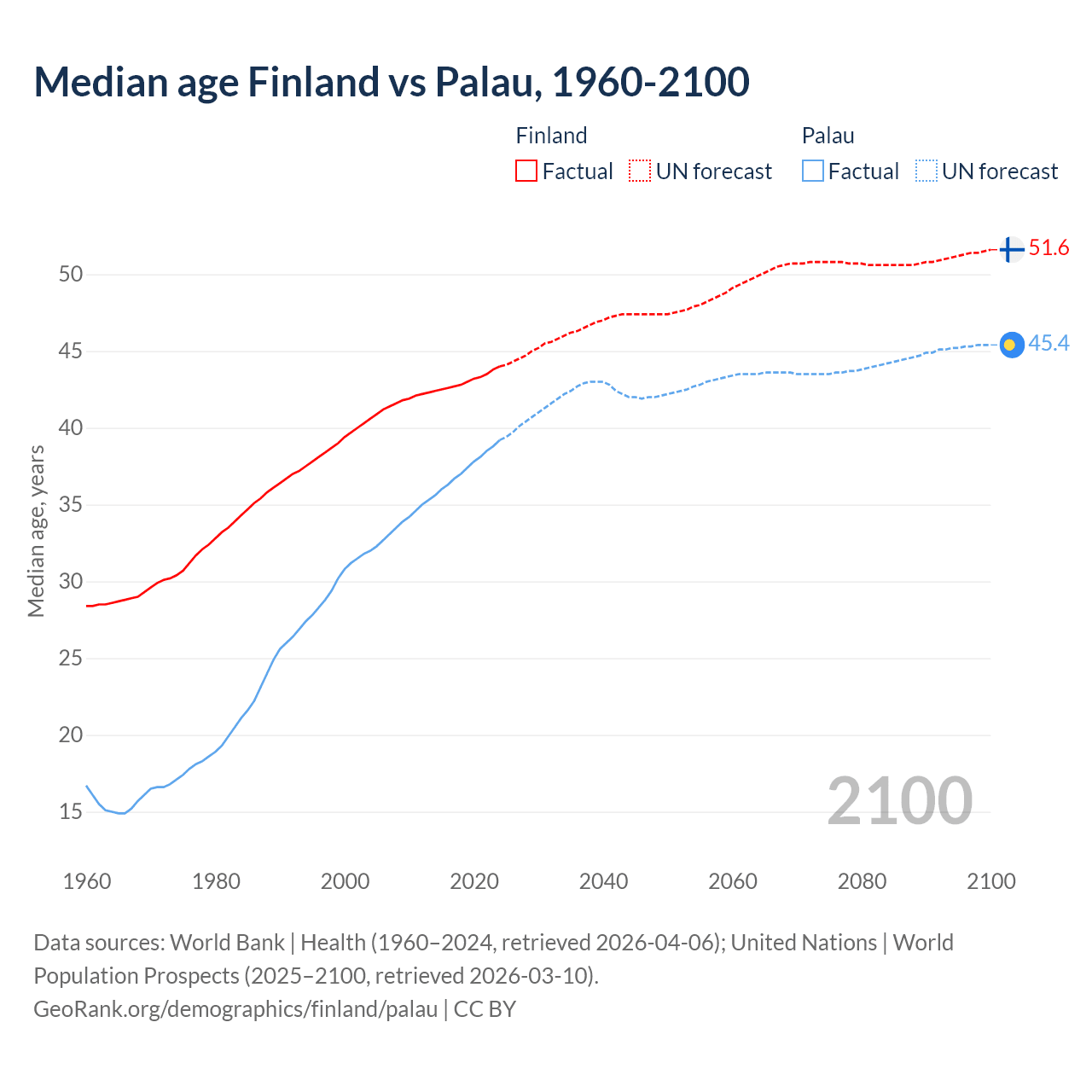 Demographics