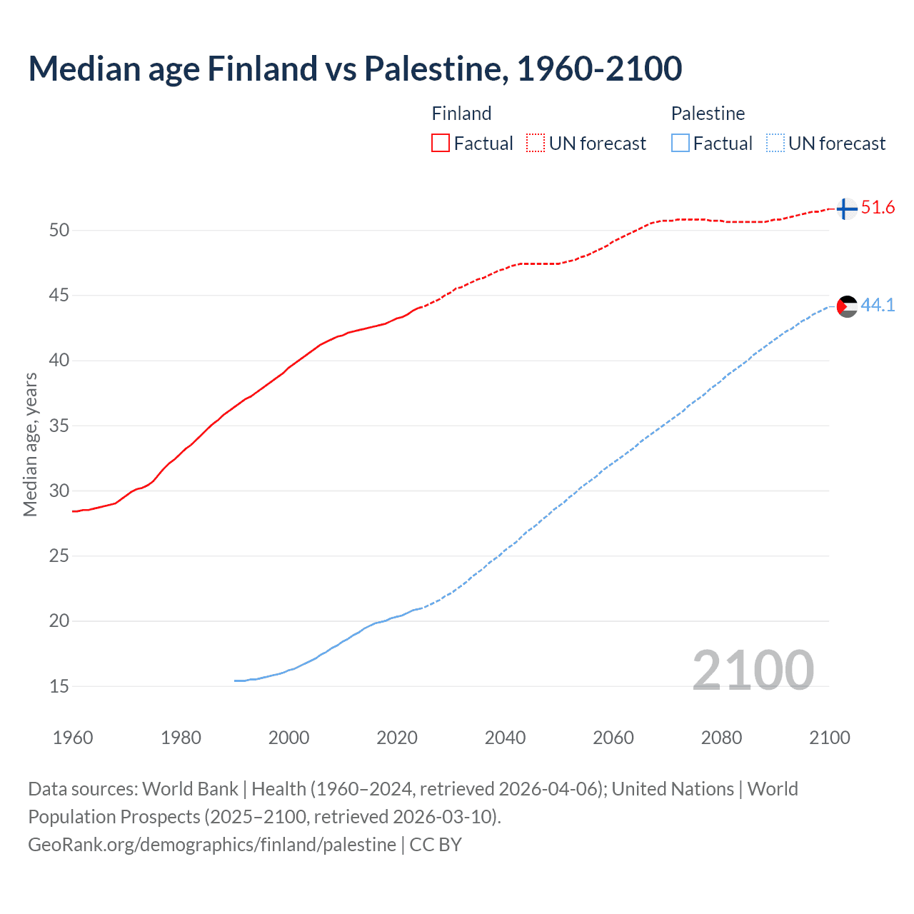 Demographics