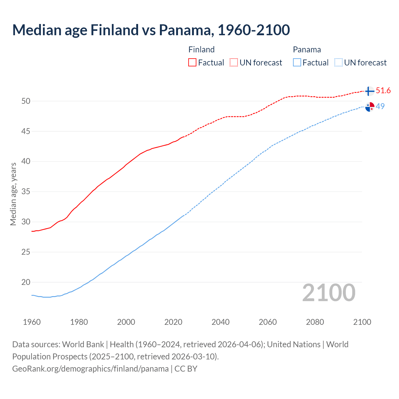 Demographics