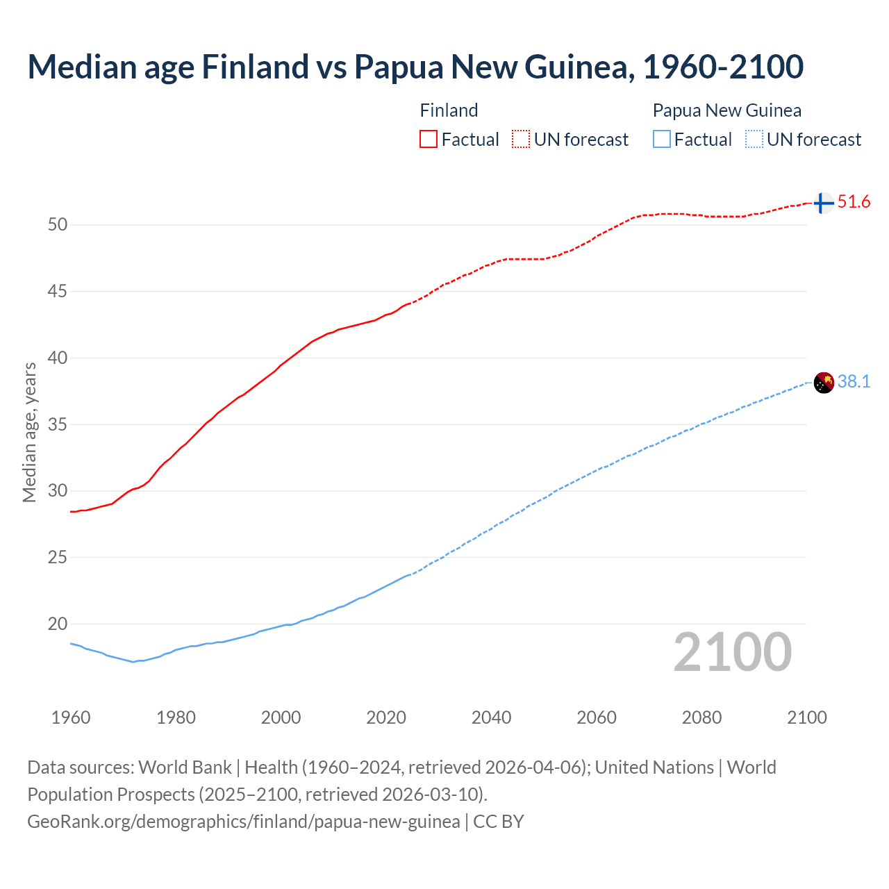 Demographics