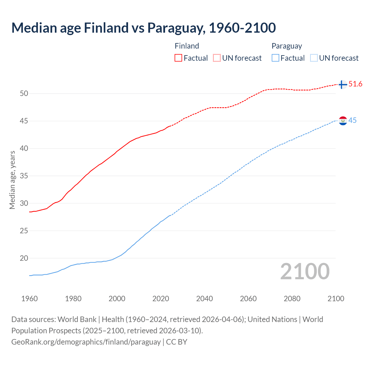 Demographics