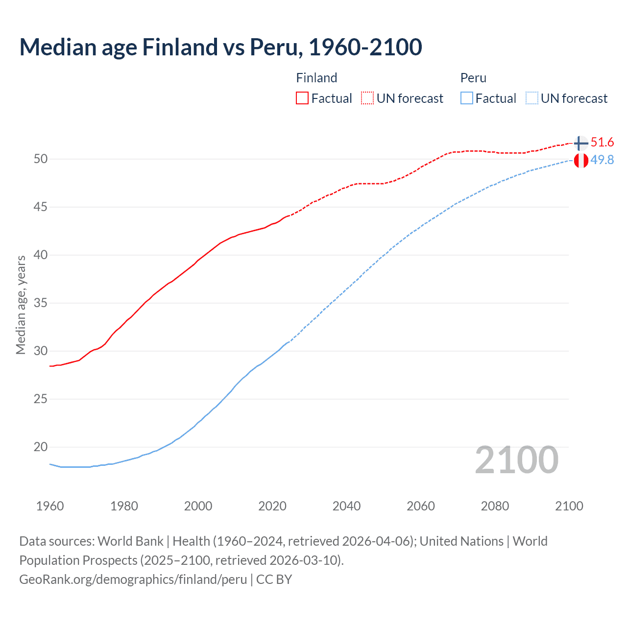 Demographics