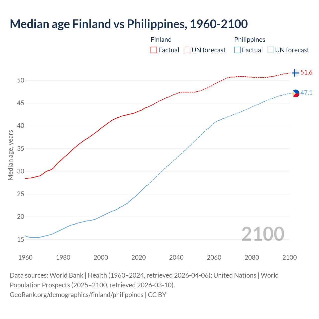 Demographics