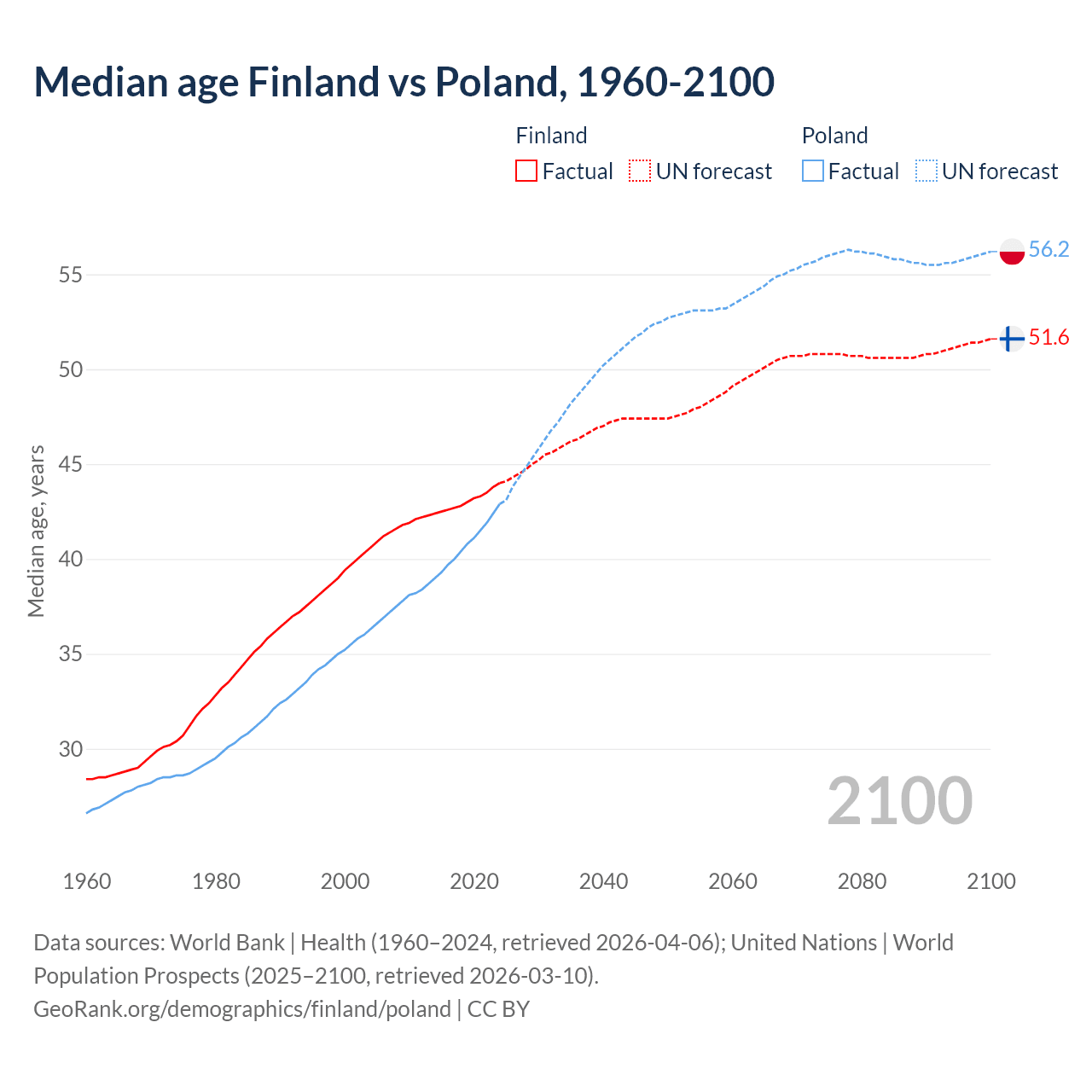 Demographics