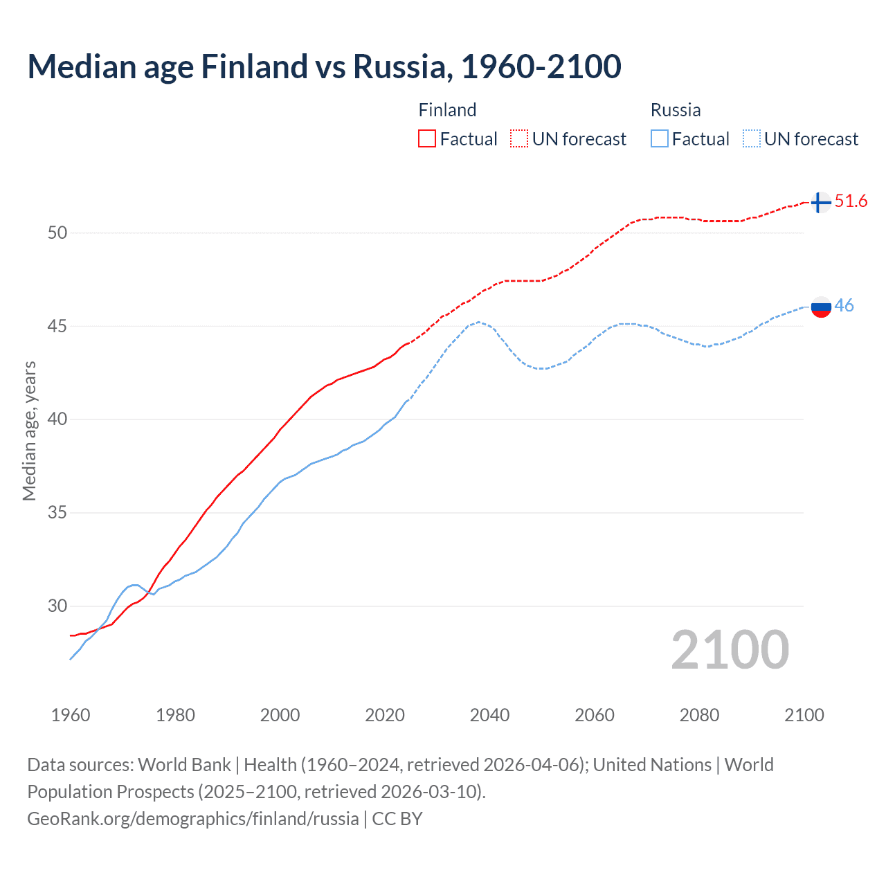 Demographics