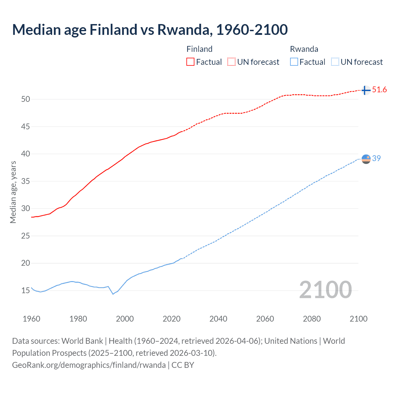 Demographics