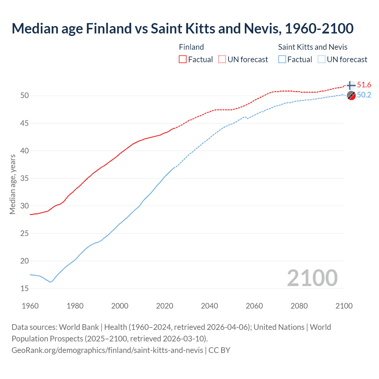 Demographics