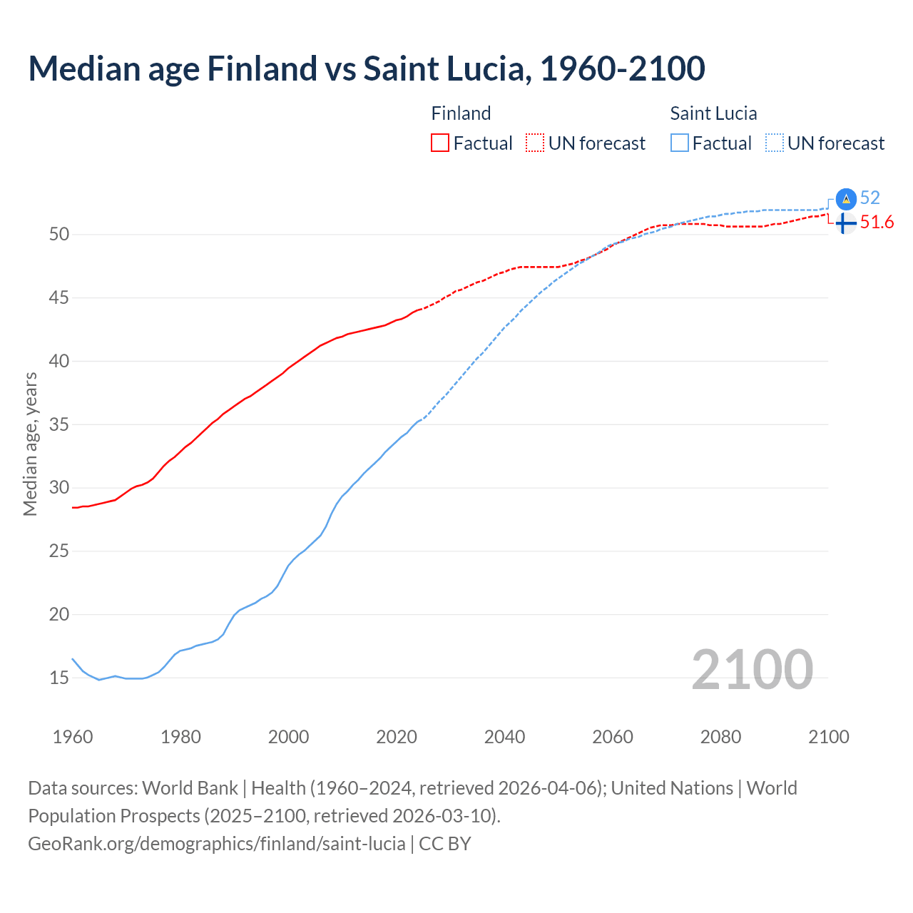 Demographics