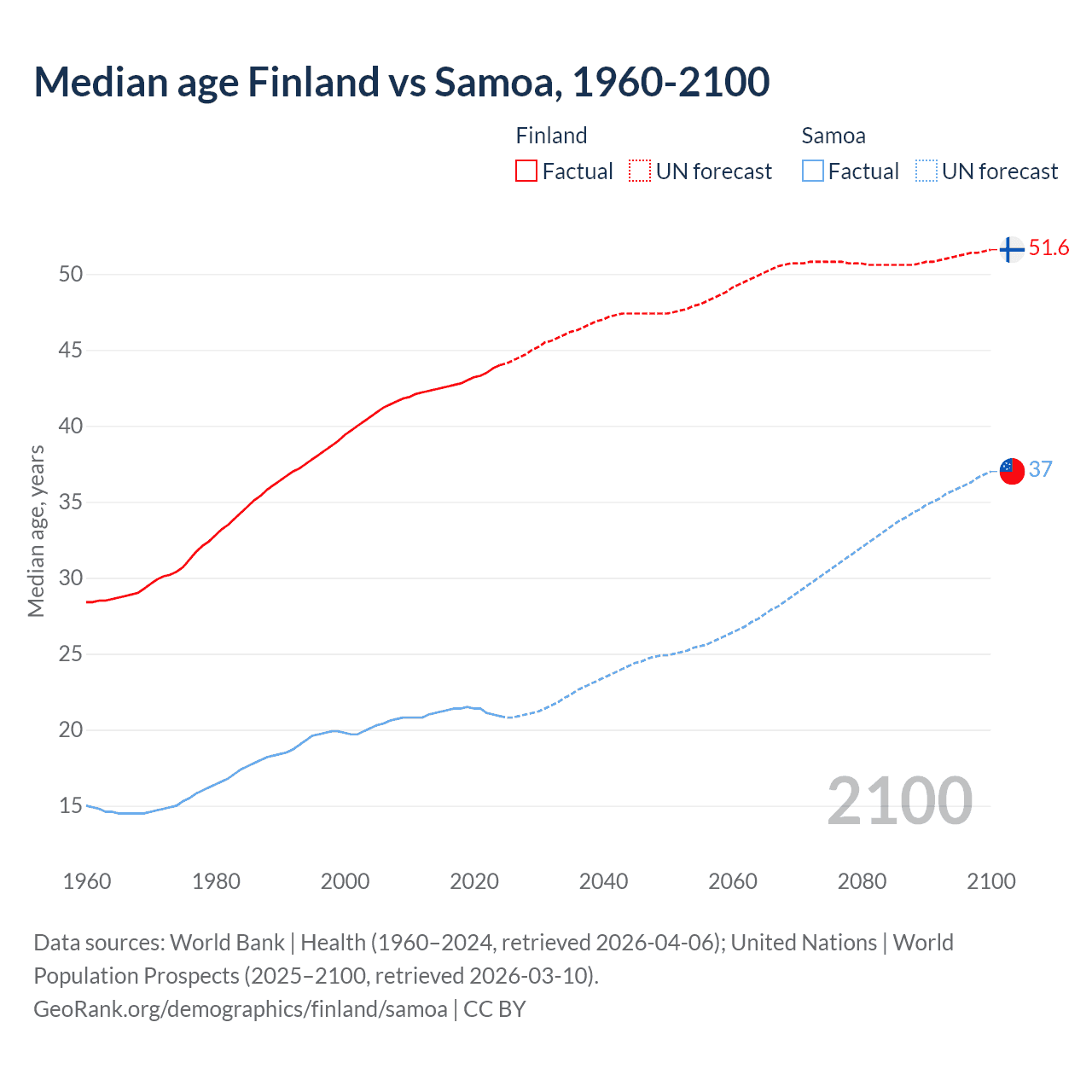 Demographics