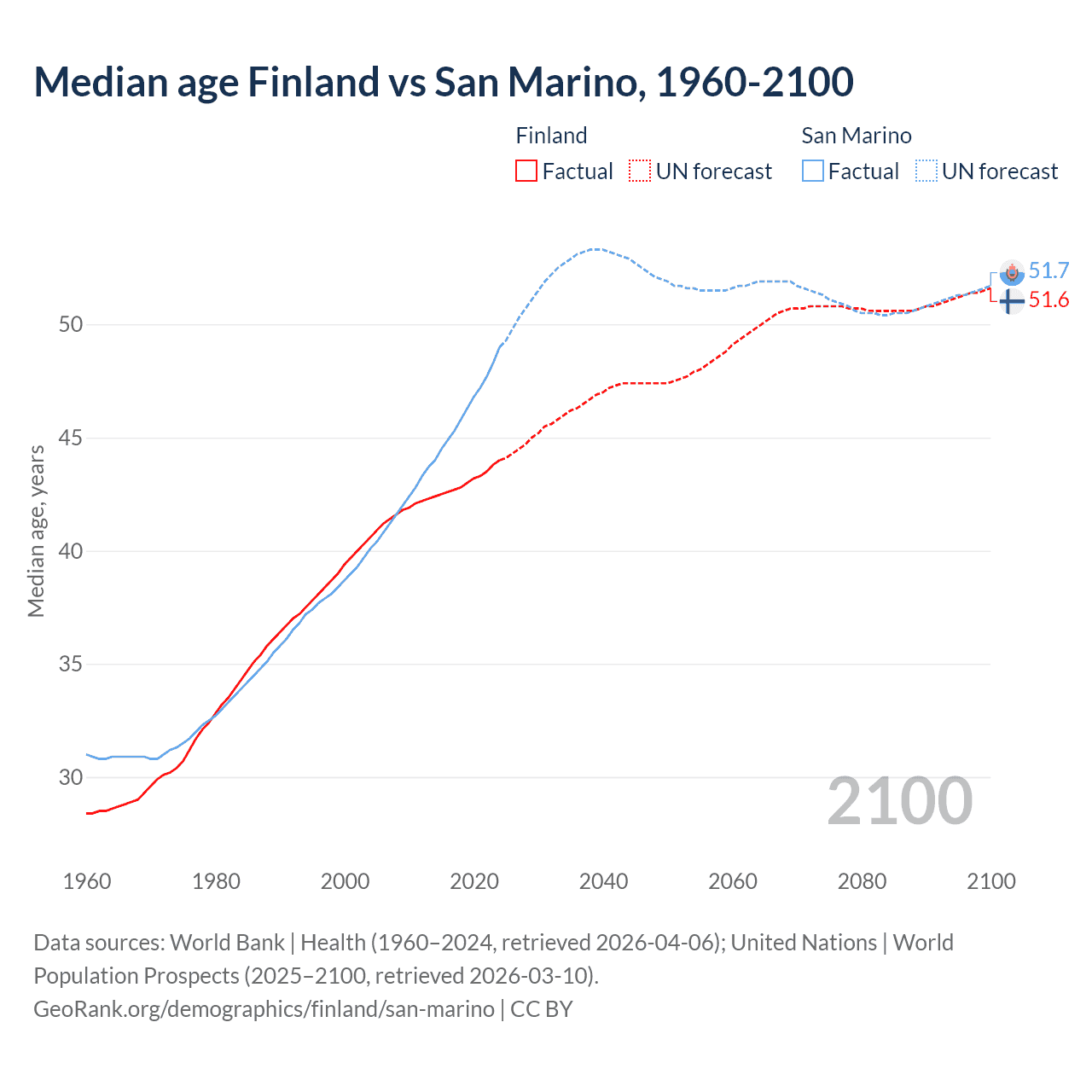 Demographics