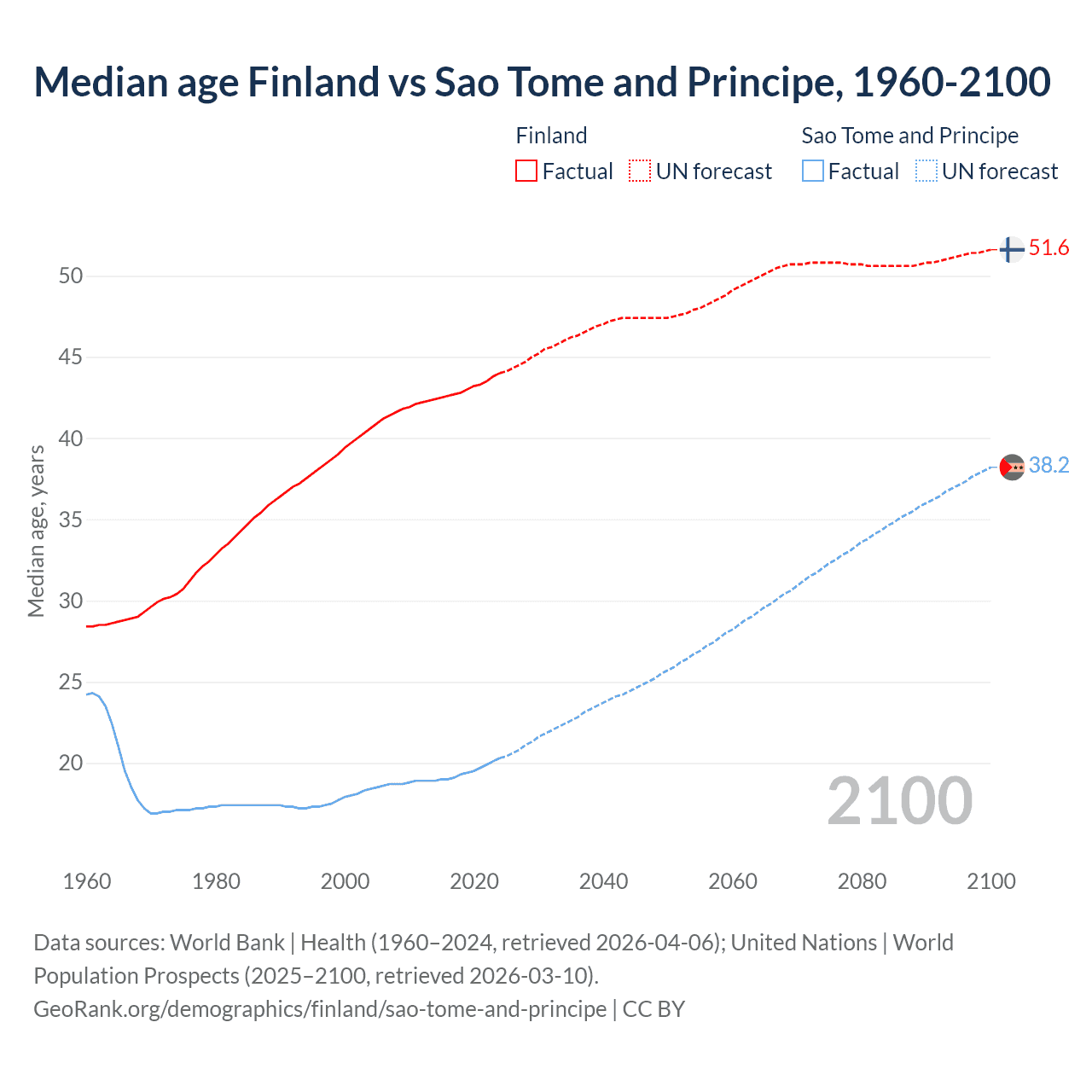 Demographics