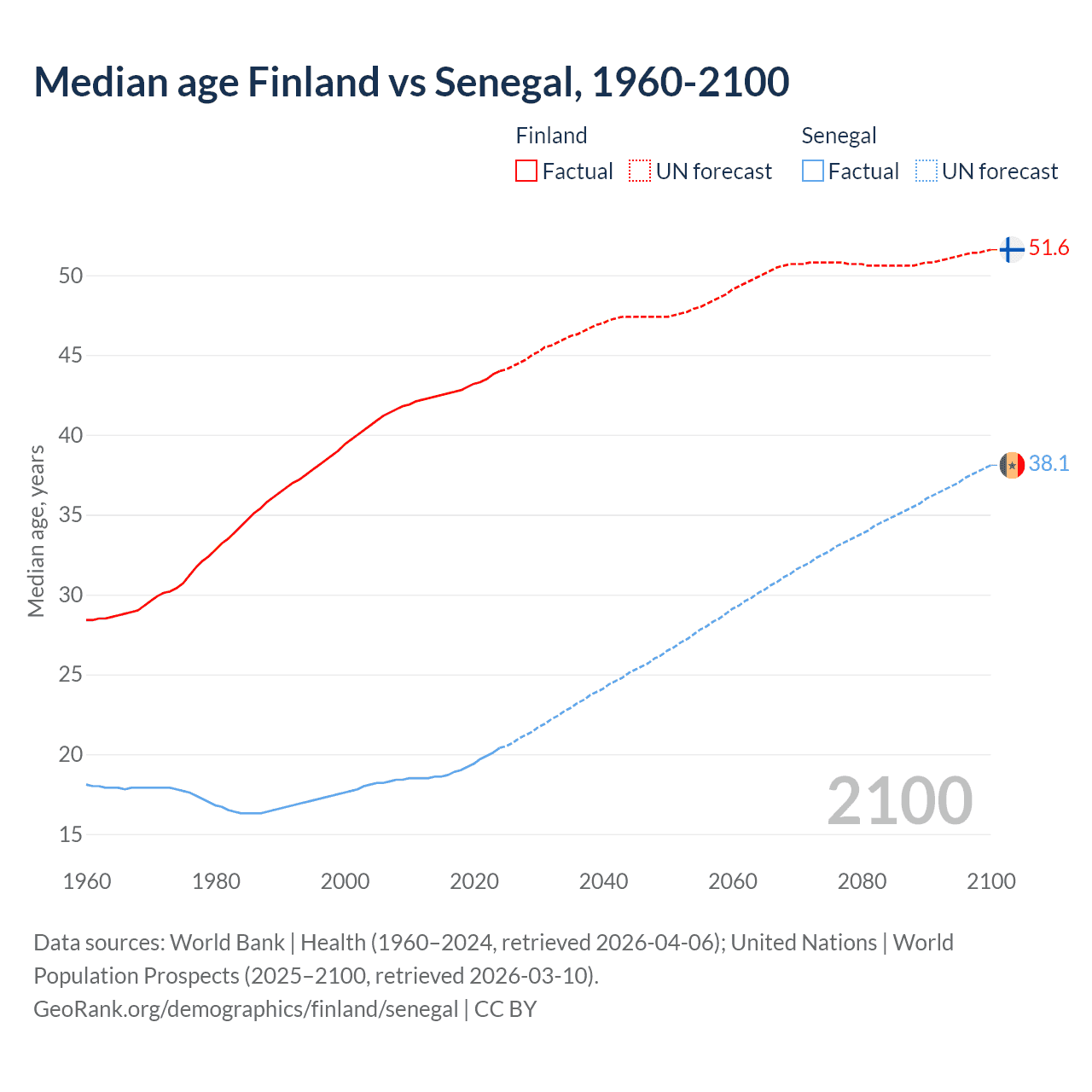Demographics