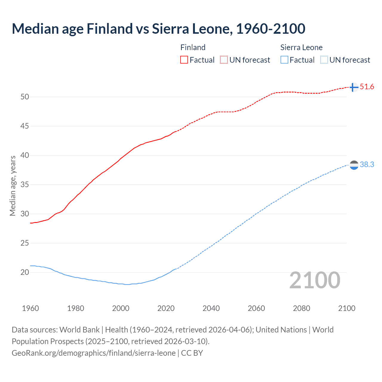 Demographics