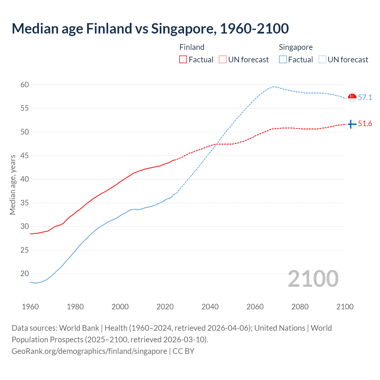 Demographics