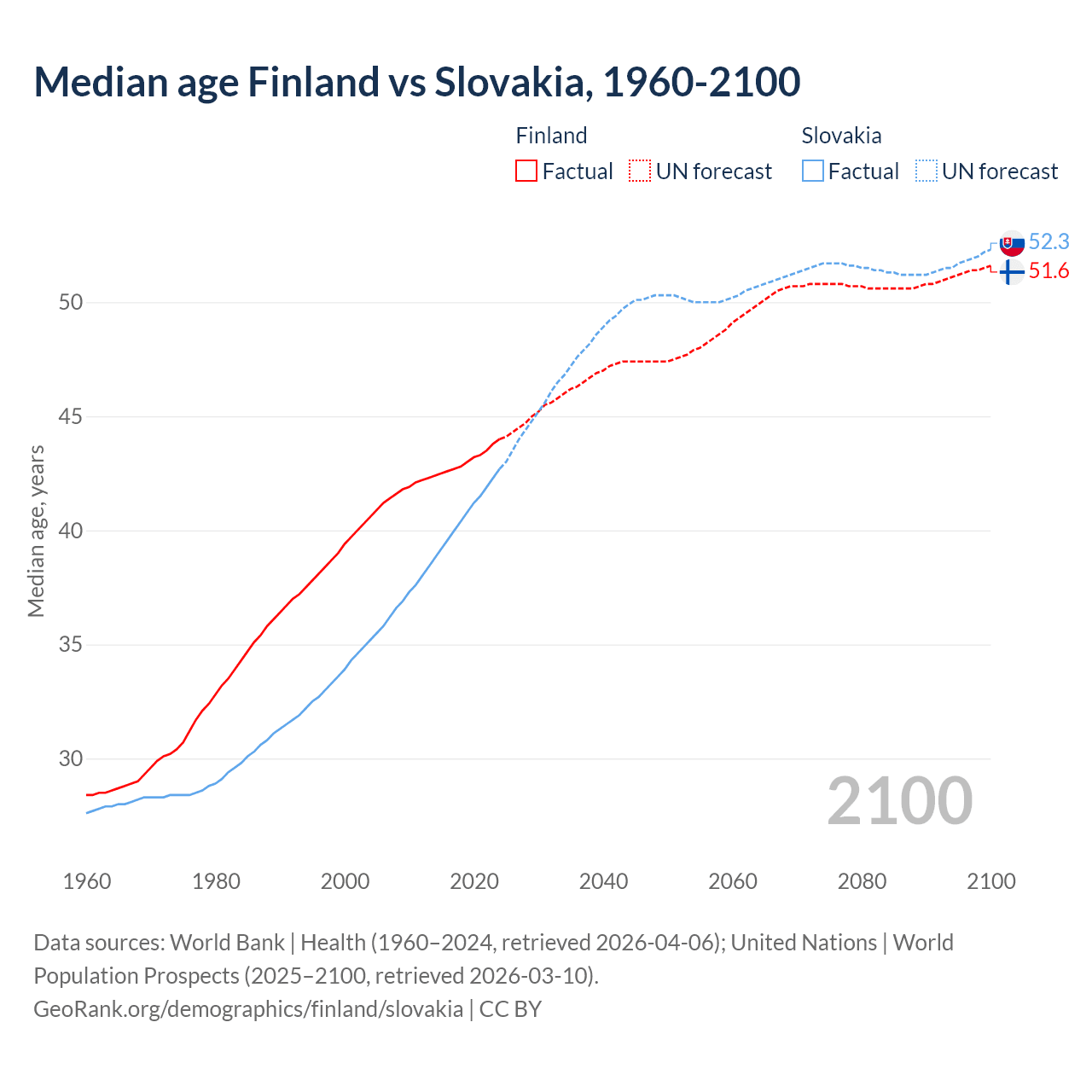 Demographics