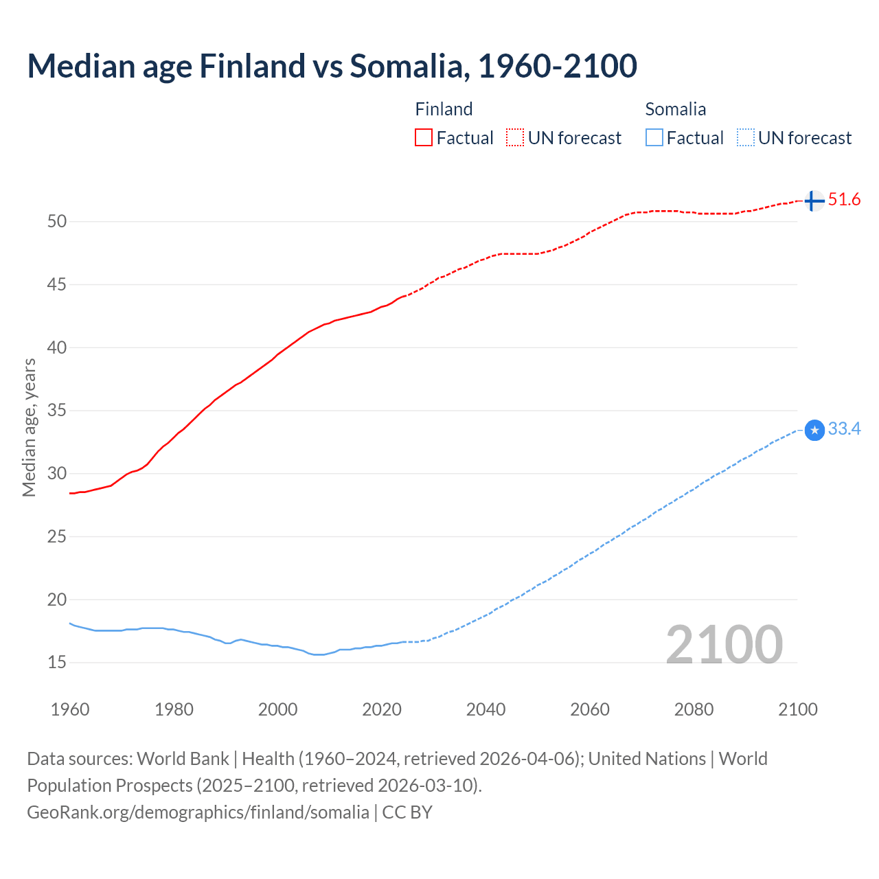 Demographics