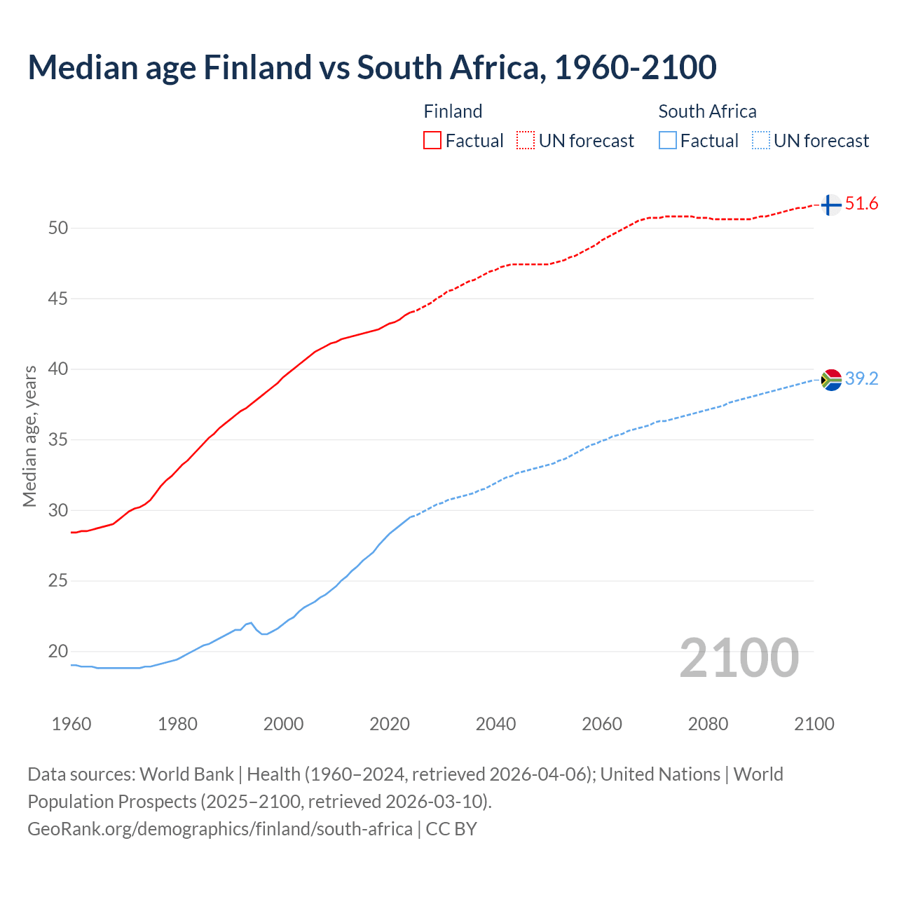 Demographics