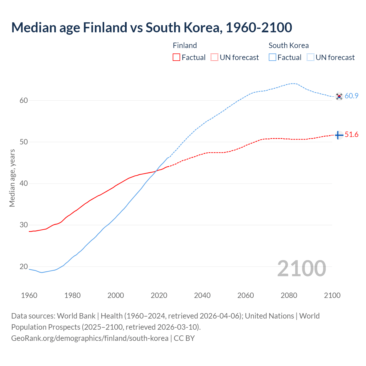 Demographics