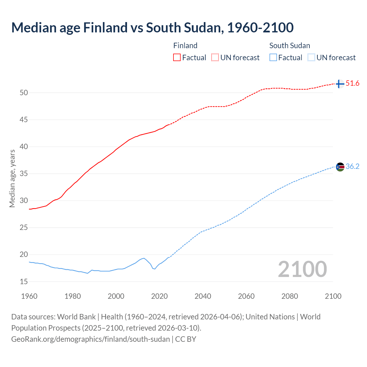 Demographics