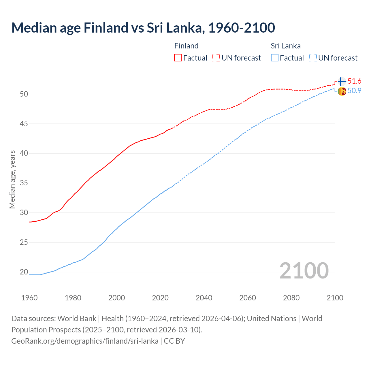 Demographics