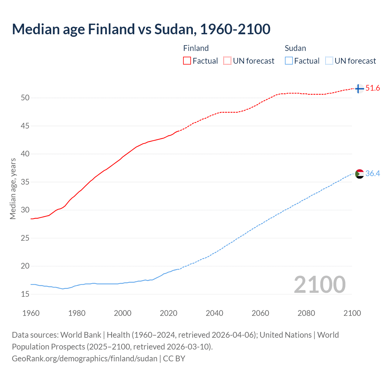 Demographics