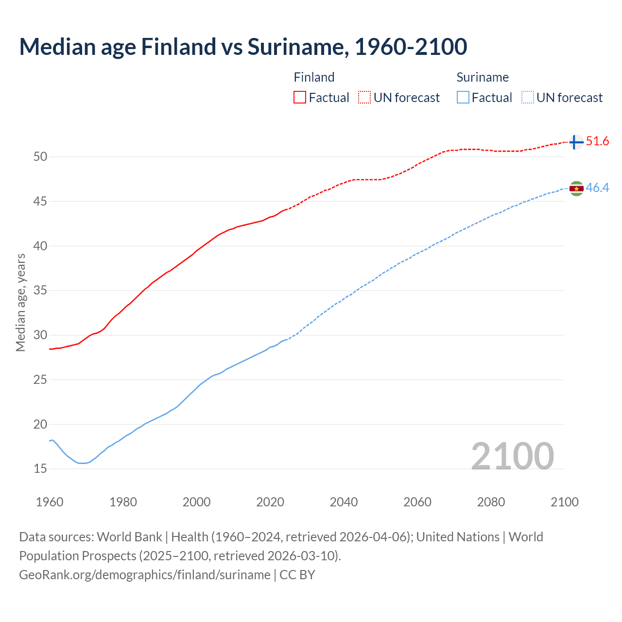 Demographics