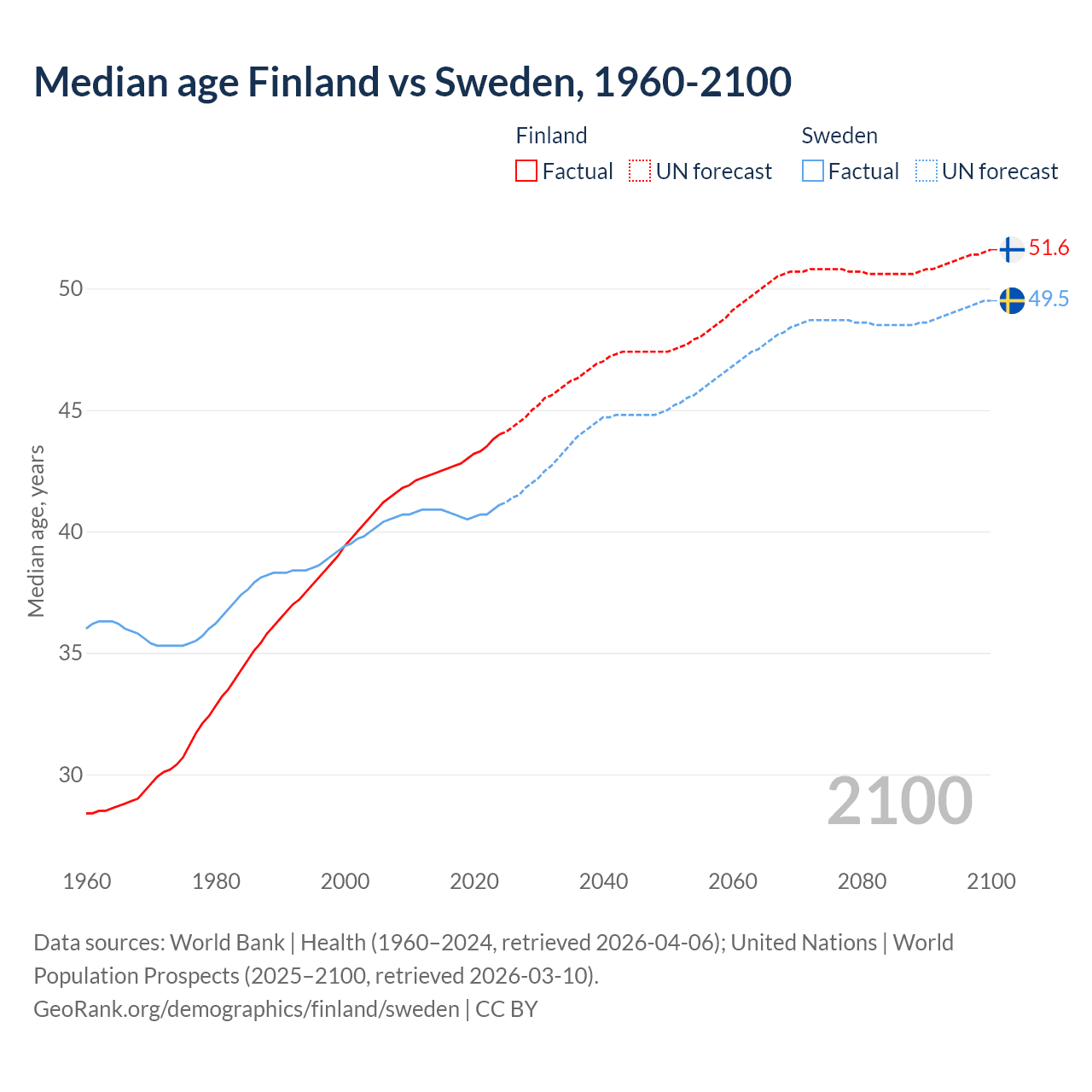 Demographics