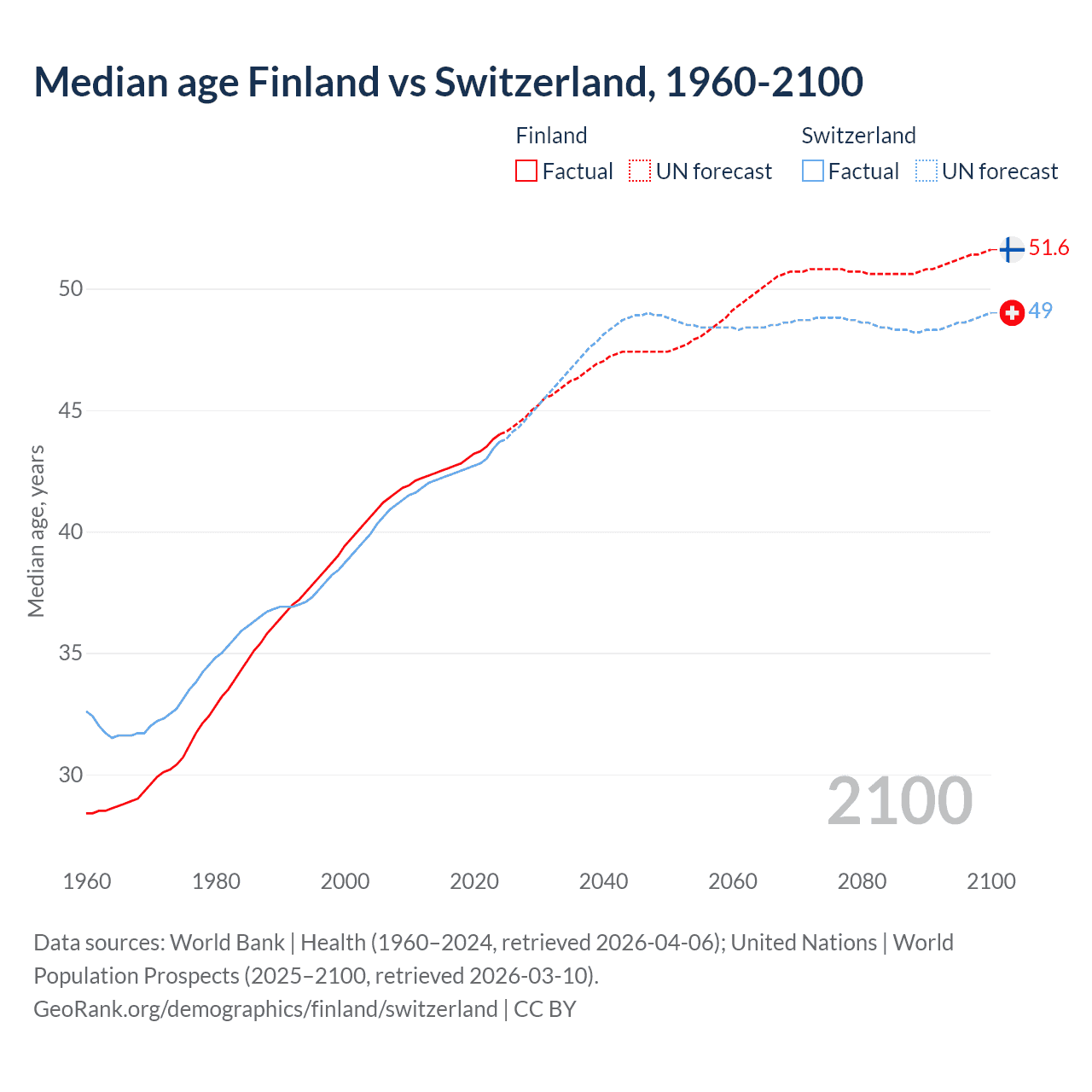 Demographics