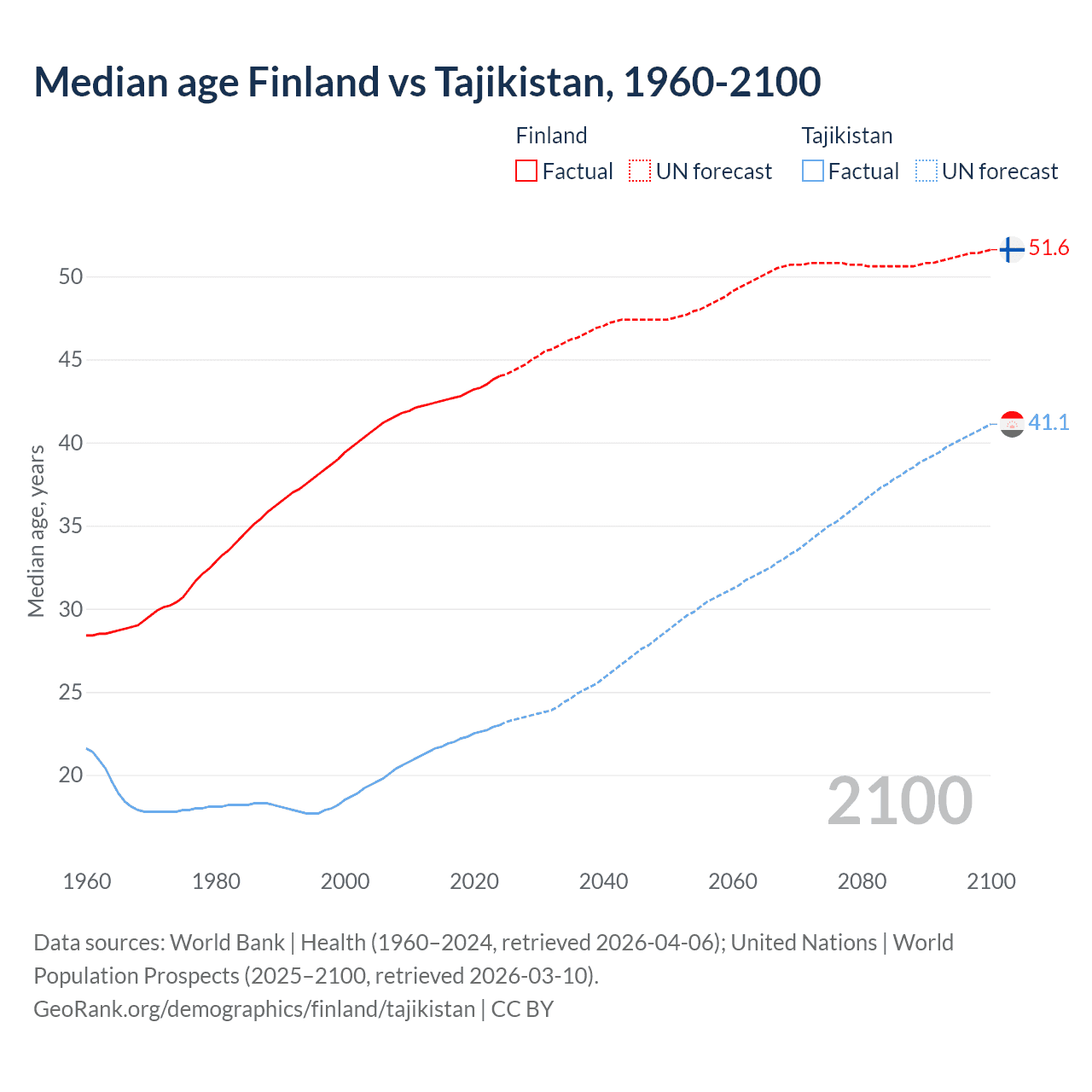 Demographics