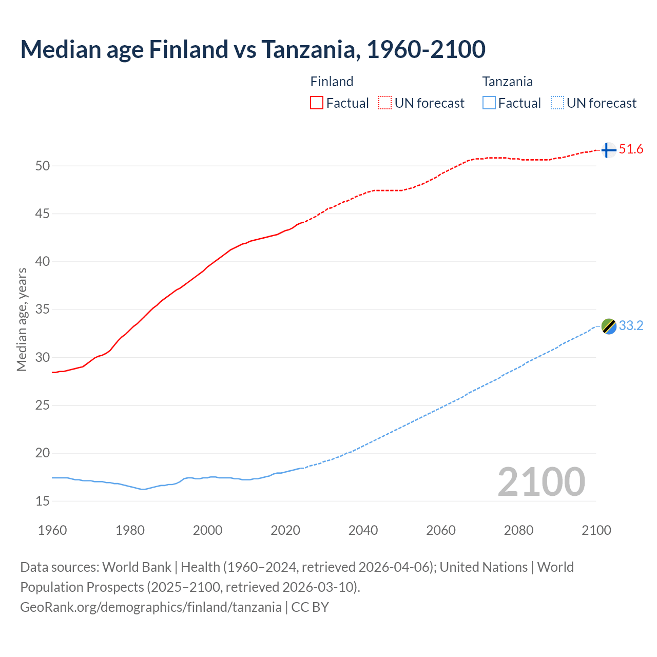 Demographics