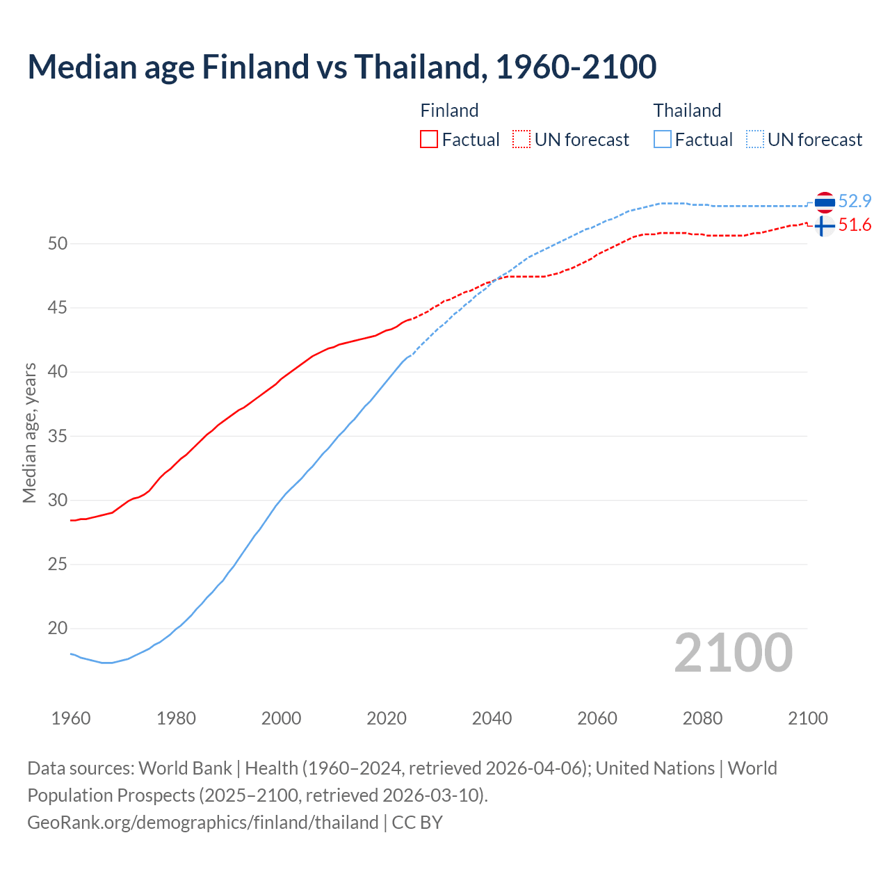 Demographics