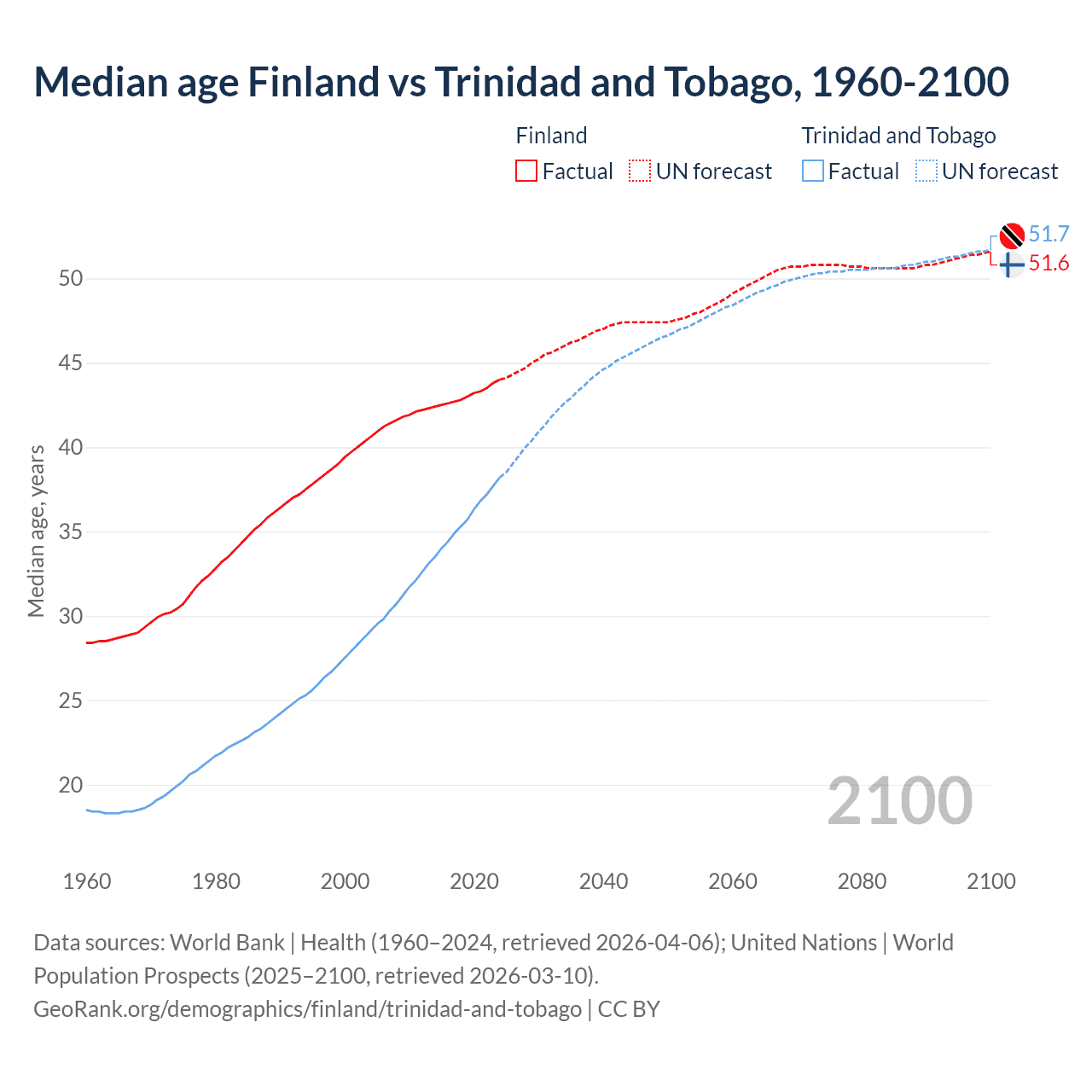 Demographics