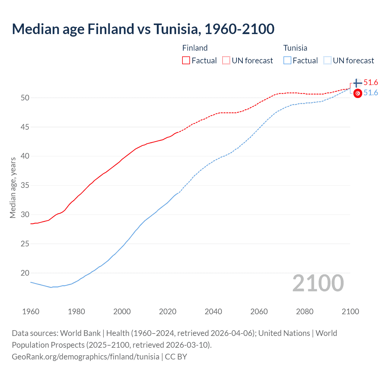 Demographics