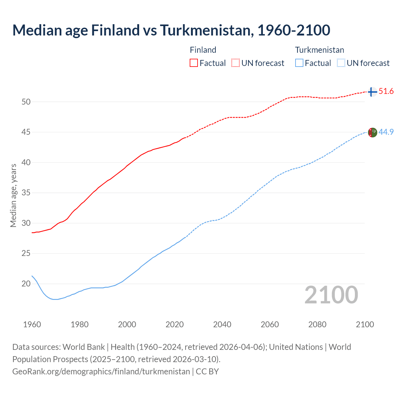Demographics