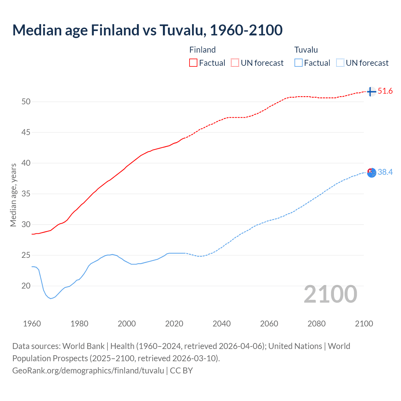 Demographics