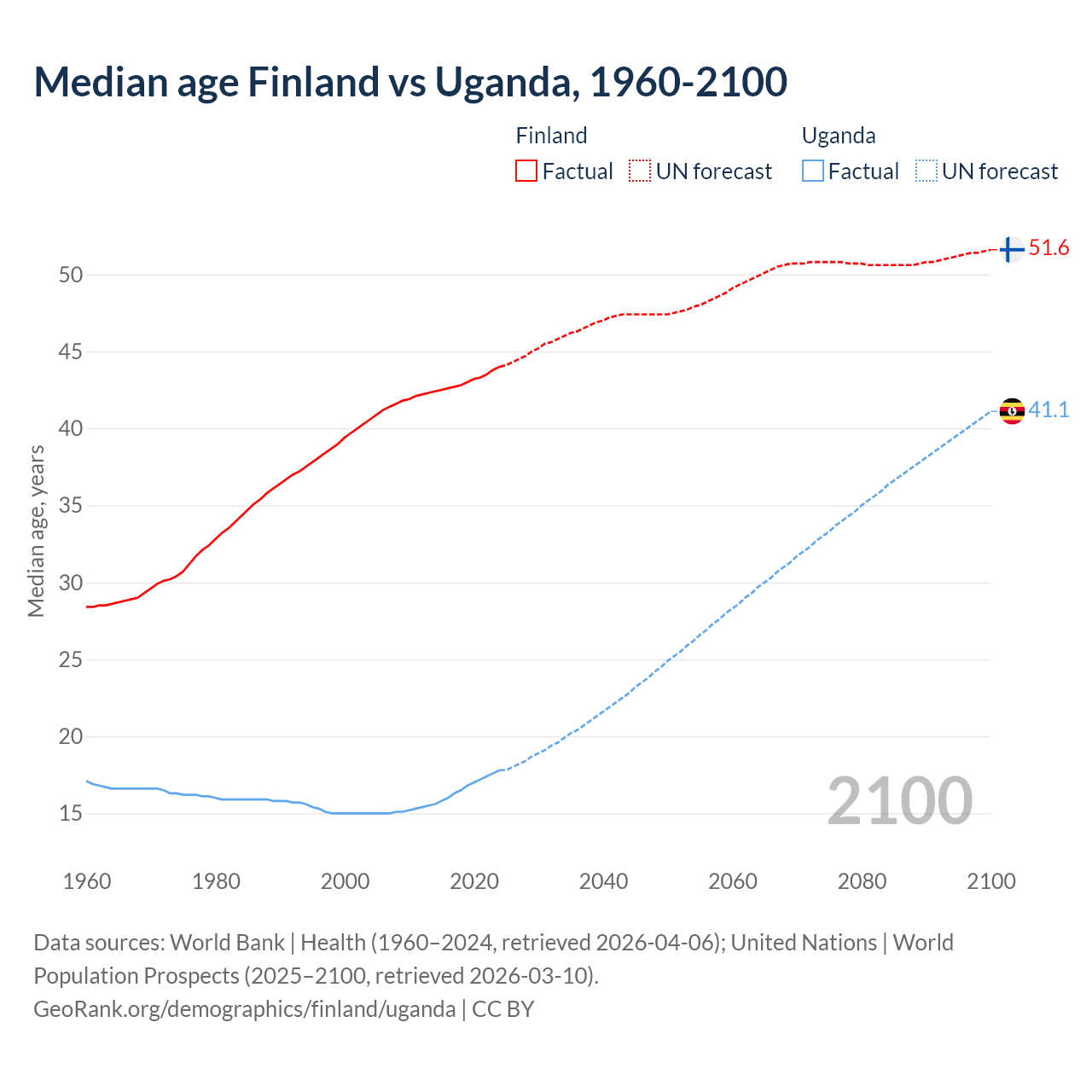 Demographics
