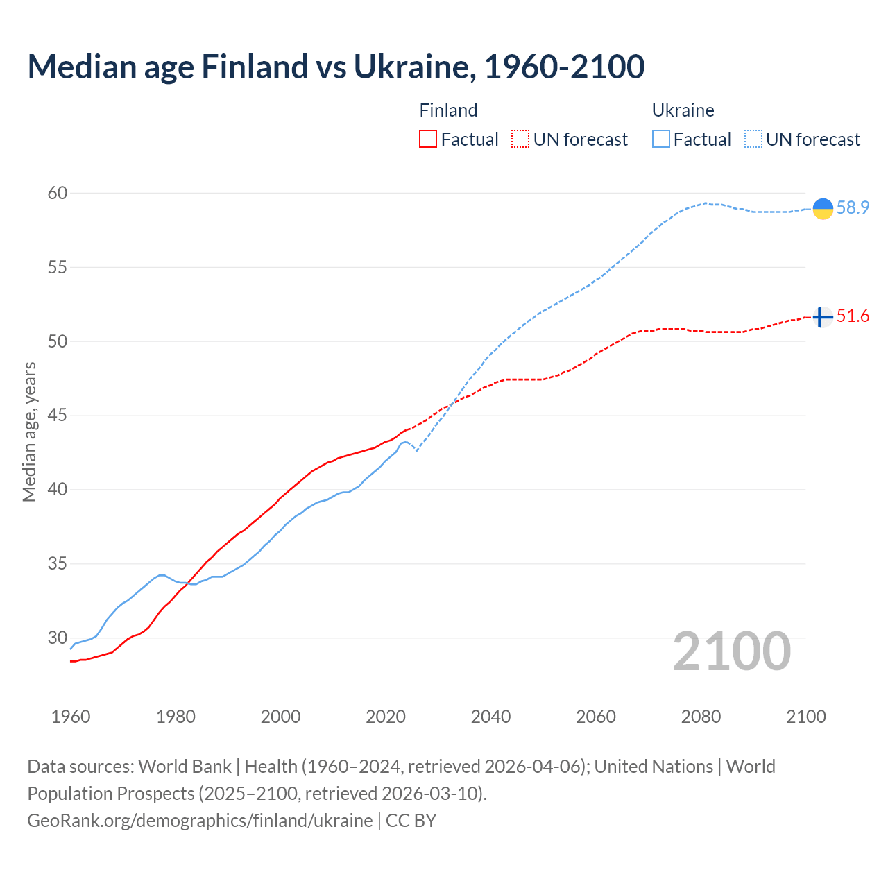 Demographics
