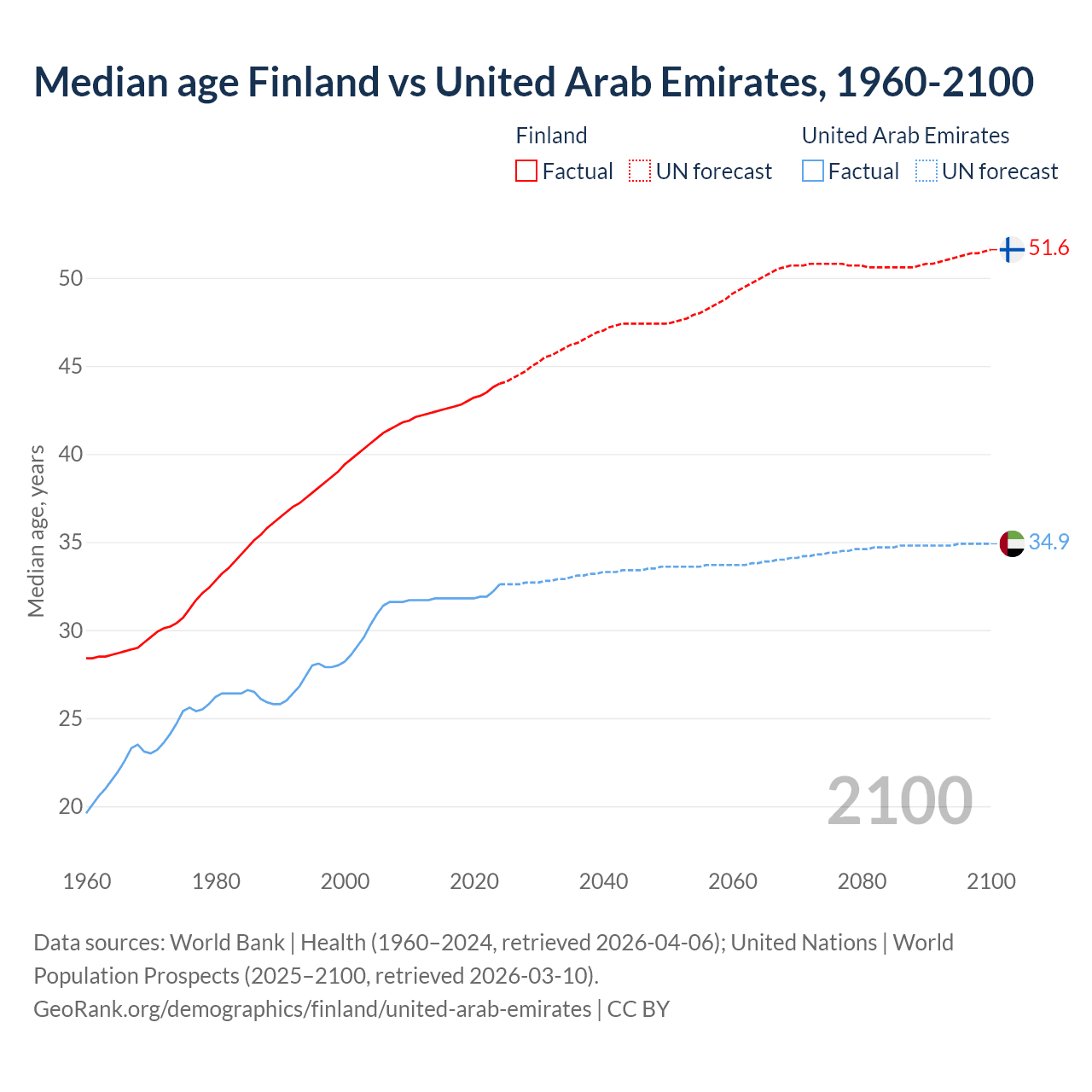Demographics