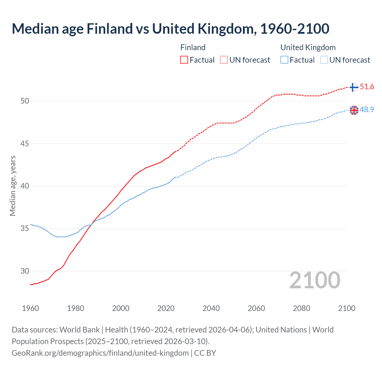 Demographics