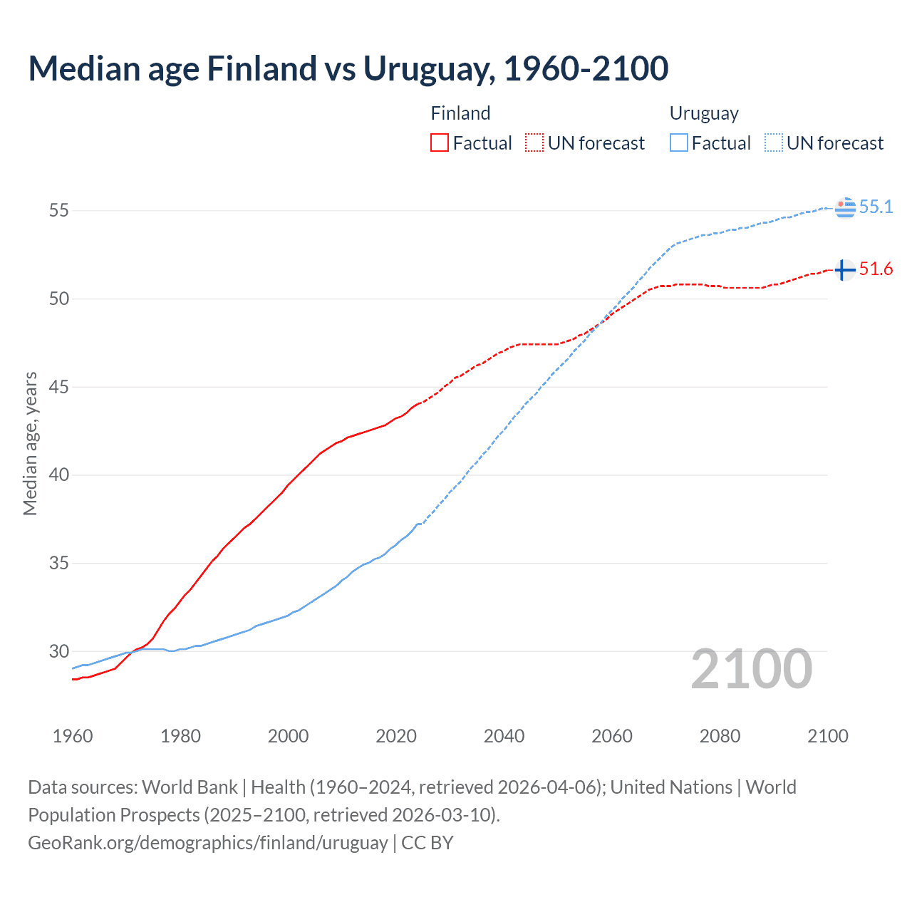 Demographics