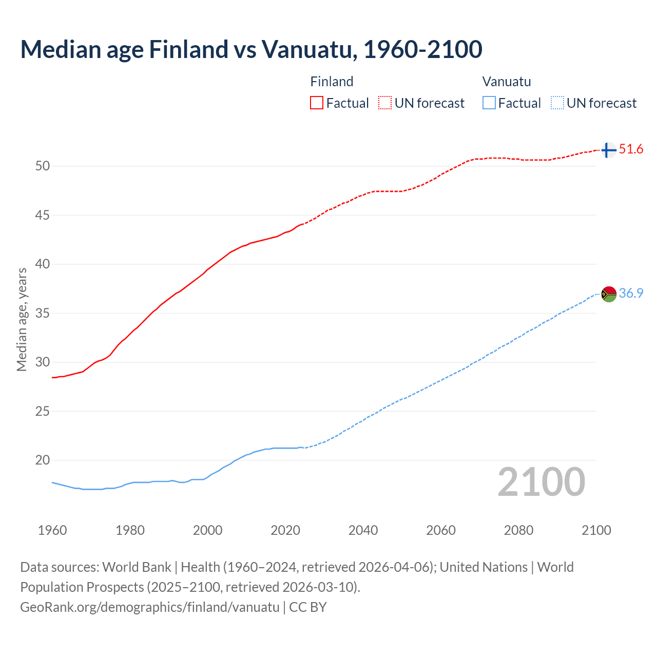 Demographics