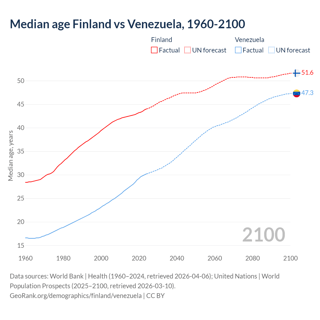 Demographics